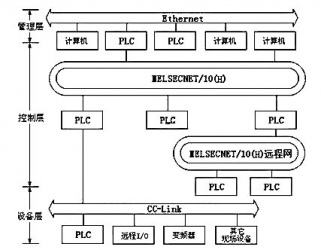 三菱Q系列PLC的三層網絡