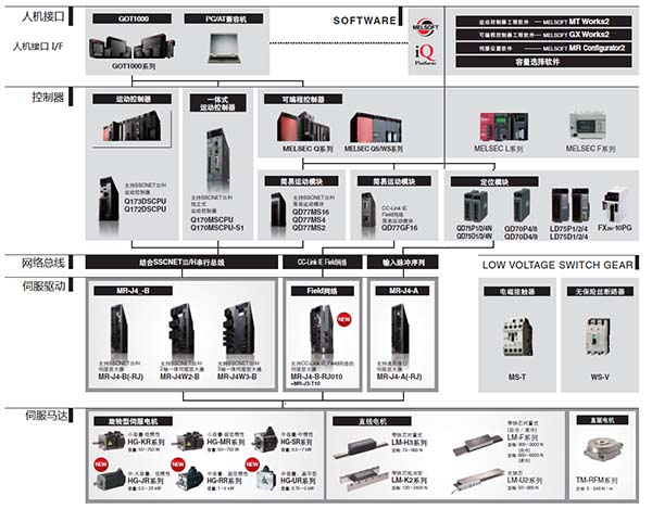 三菱運動控制器高-中-低端拓撲圖