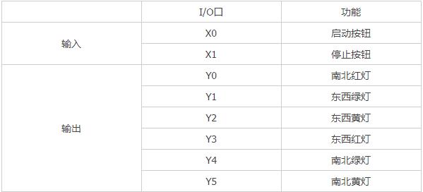 三菱PLC交通訊號燈應用