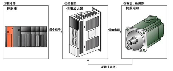 三菱伺服電機(jī)的性能比較與注意事項(xiàng)